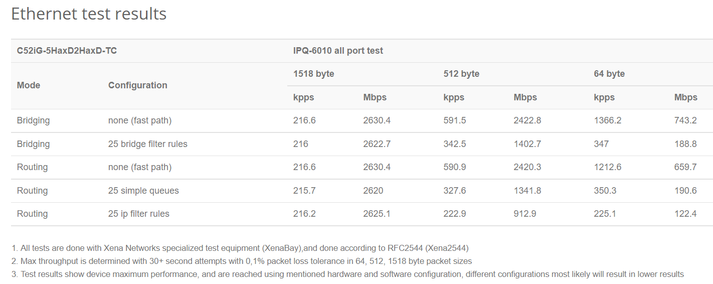 Mikrotik rb960pgs сертификат соответствия. Rb2011 IPSEC Result. Ccr2004-1g-12s+2xs инструкция.