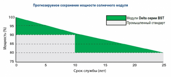 Срок службы