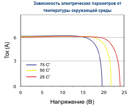 Зависимость от температуры BST 100-12 P