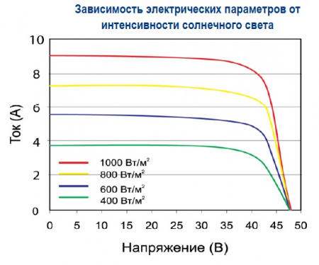 Зависимость от интенсивности света Delta BST 320-24 M