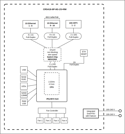 MikroTik CRS418-8P-8G-2S+RM
