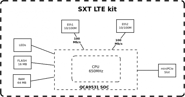 Блок диаграмма SXT 4G kit