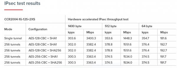 Производительность IPSEC