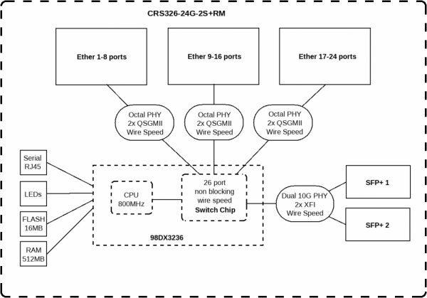 CRS326-24G-2S+RM Блок диаграмма