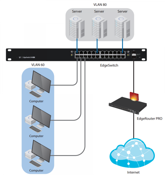 Пример использования Ubiquiti EdgeSwitch 48 Lite