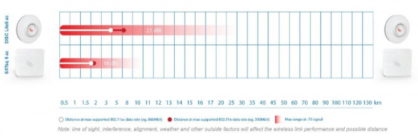 Сравнение дальности работы MikroTik DISC Lite 5 ac