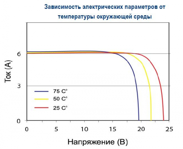 Зависимость от температуры BST 100-12 M