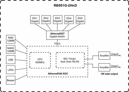 RB951G-2HnD Блок диаграмма