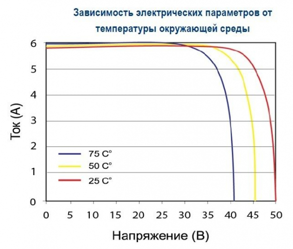 Зависимость от температуры Delta BST 200-24 M