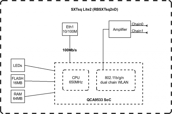 MikroTik SXTsq Lite2 (RBSXTsq2nD) блок диаграмма