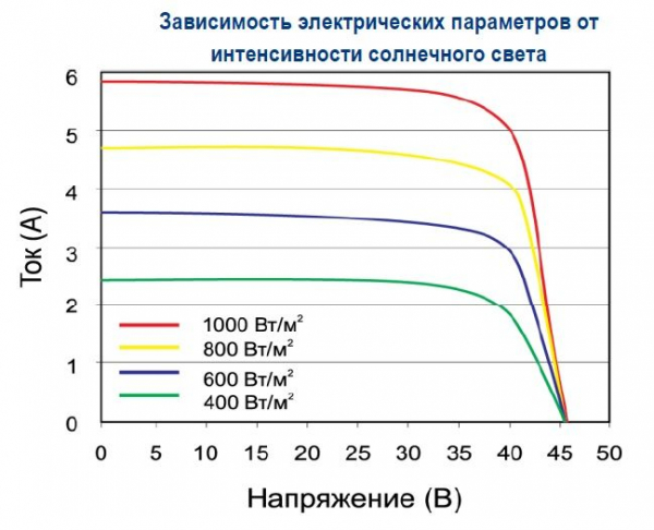 Зависимость от интенсивности света Delta BST 200-24 M