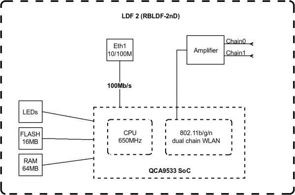 MikroTik LDF 2 (RBLDF-2nD) блок диаграмма