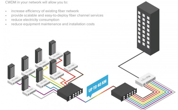 Пример использования мультиплексора MikroTik CWDM-MUX8A