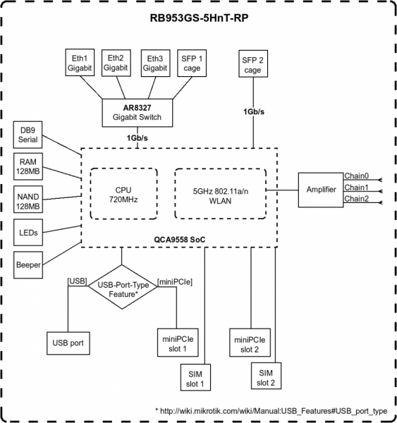 блок диаграмма MikroTik RB953GS-5HnT-RP