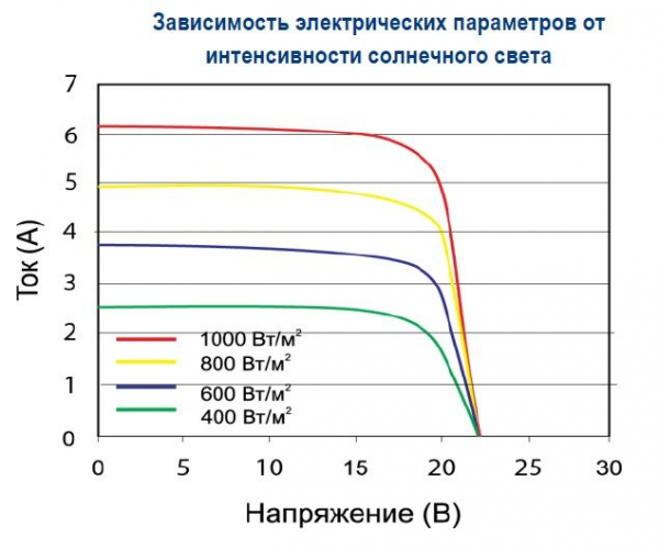 Зависимость от интенсивности света BST 100-12 M