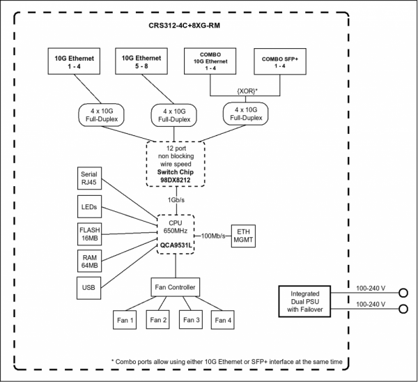 MikroTik CRS312-4C+8XG-RM Блок-диаграмма