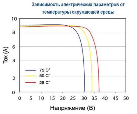 Зависимость от температуры Delta BST 310-24 P