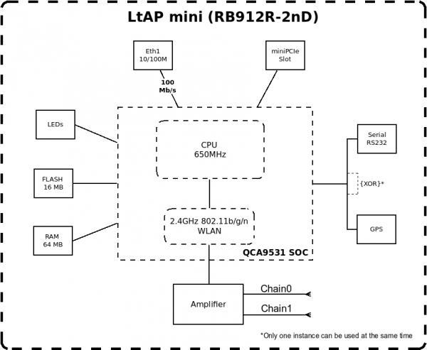 LtAP mini 4G kit_5